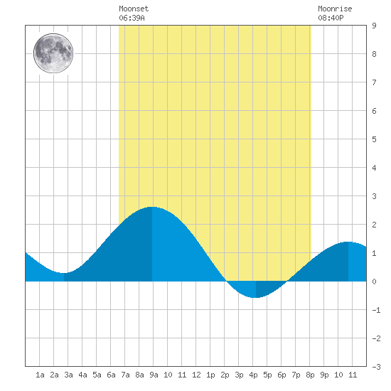 Sombrero Key tide chart for Wednesday, May 26, 2021