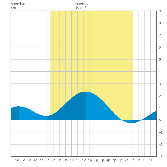 Sombrero Key tide chart for Sunday, May 30, 2021