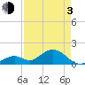 Sombrero Key tide chart for Monday, May 3, 2021
