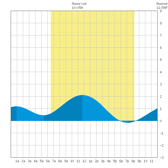 Sombrero Key tide chart for Monday, June 14, 2021