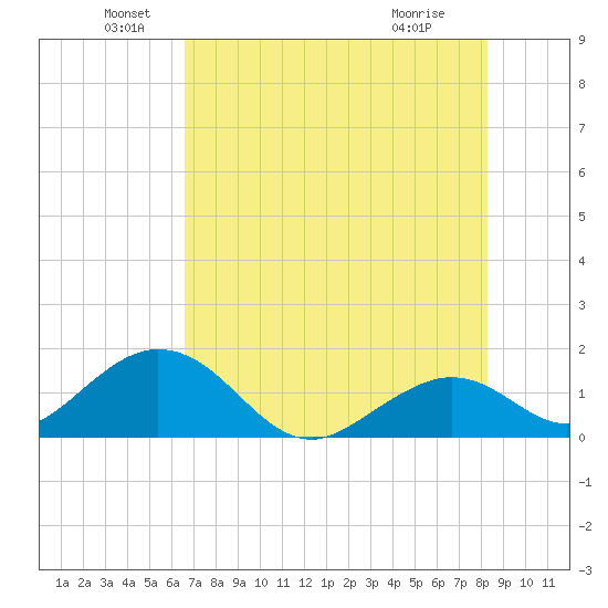 Sombrero Key tide chart for Sunday, June 20, 2021
