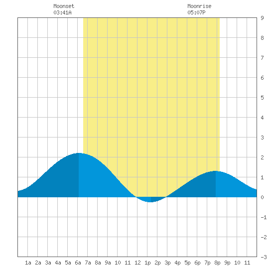 Sombrero Key tide chart for Monday, June 21, 2021