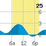 Sombrero Key tide chart for Friday, June 25, 2021
