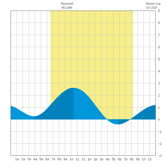 Sombrero Key tide chart for Saturday, June 26, 2021