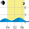 Sombrero Key tide chart for Wednesday, June 2, 2021
