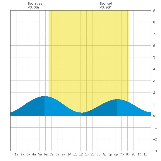 Sombrero Key tide chart for Friday, June 4, 2021