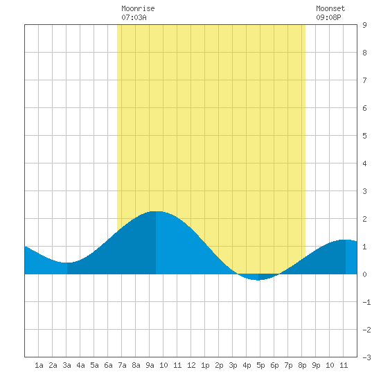 Sombrero Key tide chart for Saturday, July 10, 2021