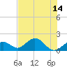 Sombrero Key tide chart for Wednesday, July 14, 2021