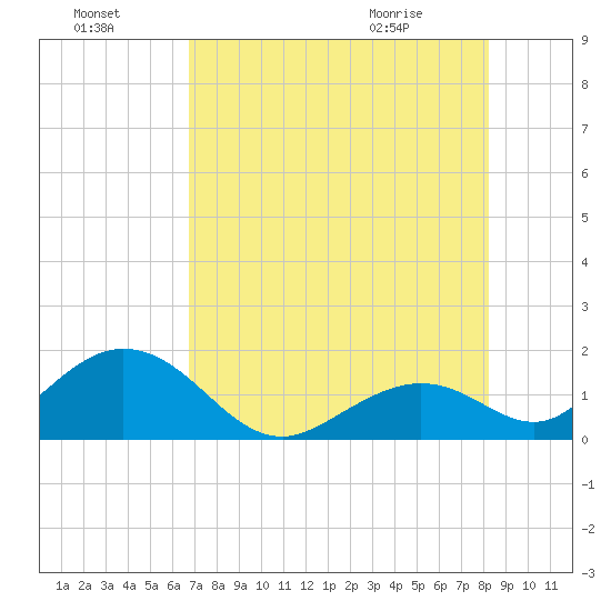 Sombrero Key tide chart for Sunday, July 18, 2021