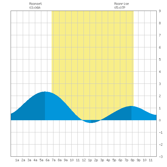 Sombrero Key tide chart for Tuesday, July 20, 2021