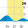 Sombrero Key tide chart for Tuesday, July 20, 2021