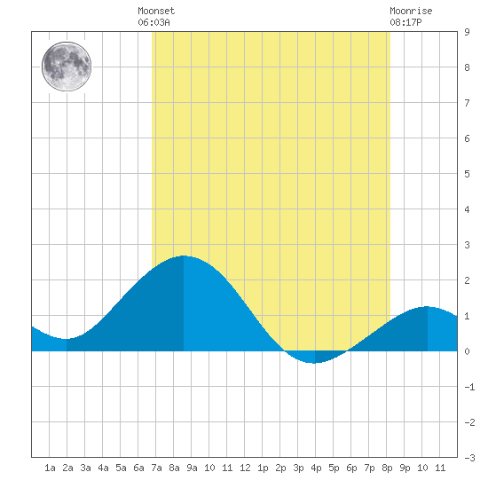 Sombrero Key tide chart for Friday, July 23, 2021