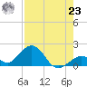 Sombrero Key tide chart for Friday, July 23, 2021