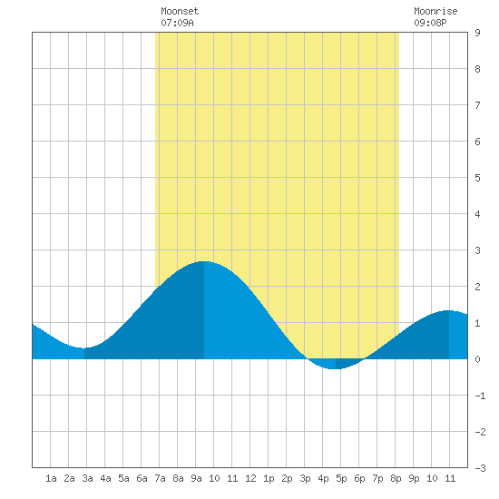 Sombrero Key tide chart for Saturday, July 24, 2021