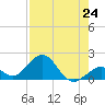 Sombrero Key tide chart for Saturday, July 24, 2021