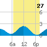 Sombrero Key tide chart for Tuesday, July 27, 2021