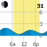 Sombrero Key tide chart for Saturday, July 31, 2021
