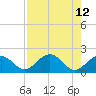 Sombrero Key tide chart for Thursday, August 12, 2021