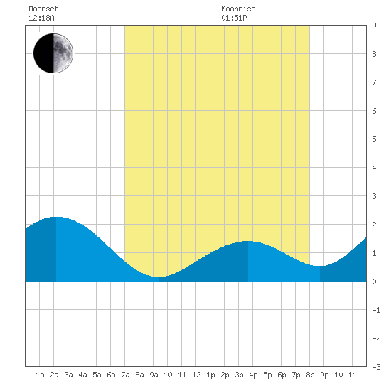 Sombrero Key tide chart for Sunday, August 15, 2021