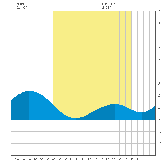 Sombrero Key tide chart for Monday, August 16, 2021