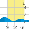 Sombrero Key tide chart for Sunday, August 1, 2021