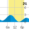 Sombrero Key tide chart for Saturday, August 21, 2021