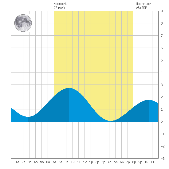 Sombrero Key tide chart for Sunday, August 22, 2021