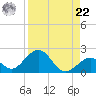 Sombrero Key tide chart for Sunday, August 22, 2021