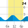 Sombrero Key tide chart for Tuesday, August 24, 2021