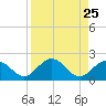 Sombrero Key tide chart for Wednesday, August 25, 2021