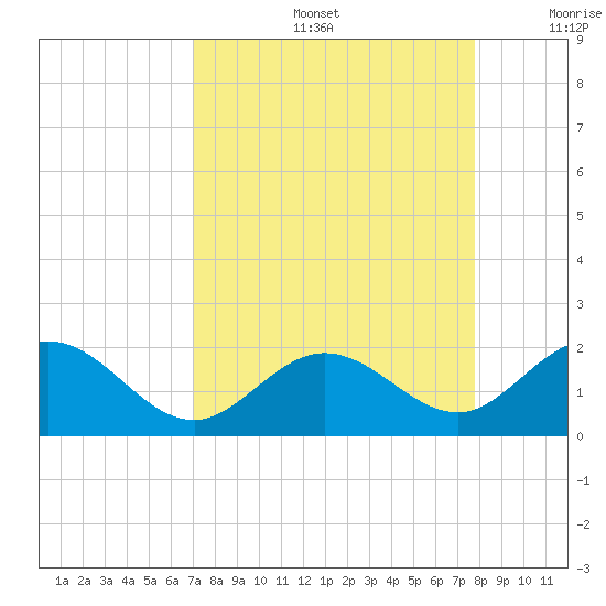 Sombrero Key tide chart for Friday, August 27, 2021