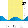 Sombrero Key tide chart for Friday, August 27, 2021