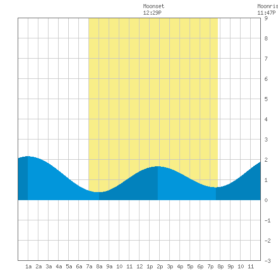 Sombrero Key tide chart for Saturday, August 28, 2021