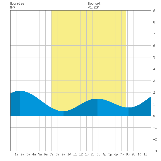 Sombrero Key tide chart for Sunday, August 29, 2021