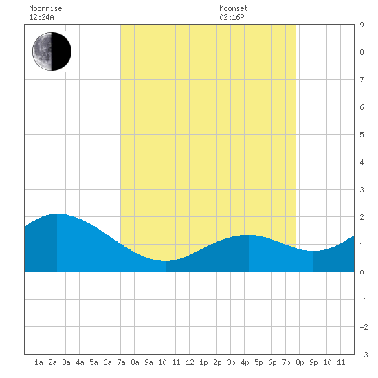 Sombrero Key tide chart for Monday, August 30, 2021