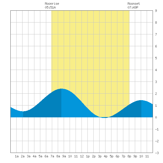 Sombrero Key tide chart for Saturday, August 7, 2021