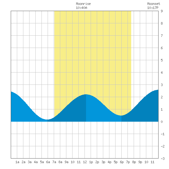 Sombrero Key tide chart for Friday, September 10, 2021