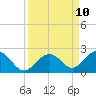 Sombrero Key tide chart for Friday, September 10, 2021
