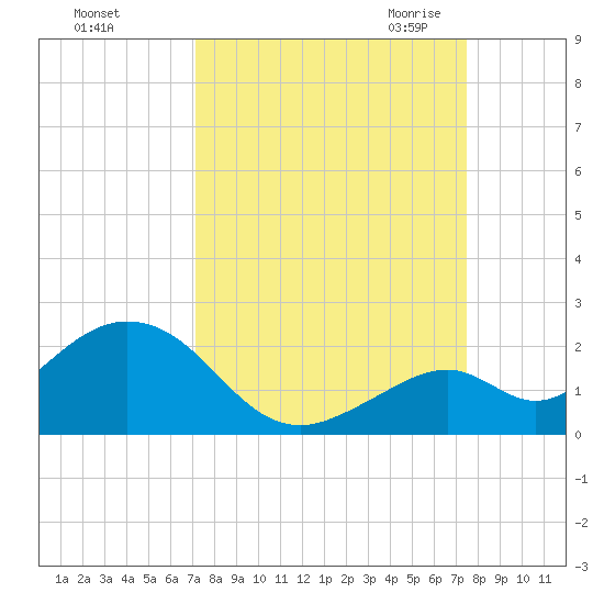 Sombrero Key tide chart for Wednesday, September 15, 2021