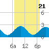 Sombrero Key tide chart for Tuesday, September 21, 2021