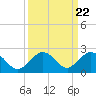 Sombrero Key tide chart for Wednesday, September 22, 2021