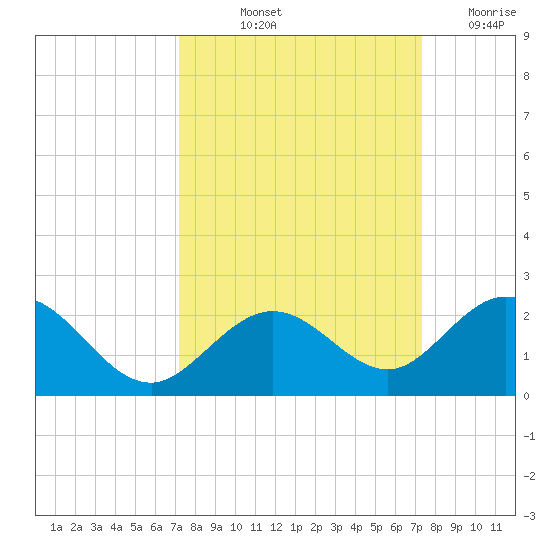 Sombrero Key tide chart for Friday, September 24, 2021