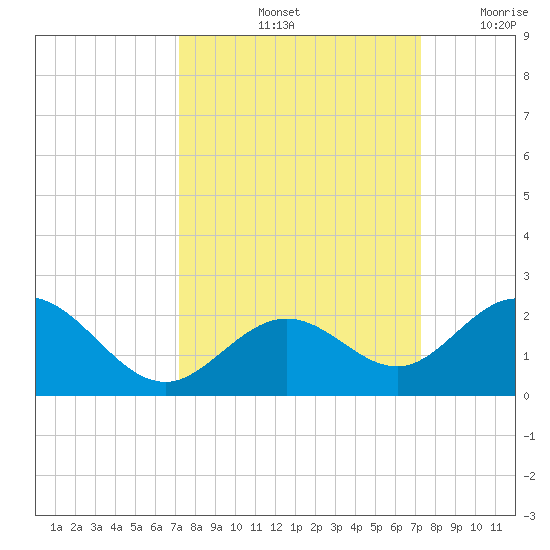 Sombrero Key tide chart for Saturday, September 25, 2021