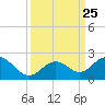 Sombrero Key tide chart for Saturday, September 25, 2021