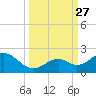 Sombrero Key tide chart for Monday, September 27, 2021