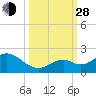 Sombrero Key tide chart for Tuesday, September 28, 2021