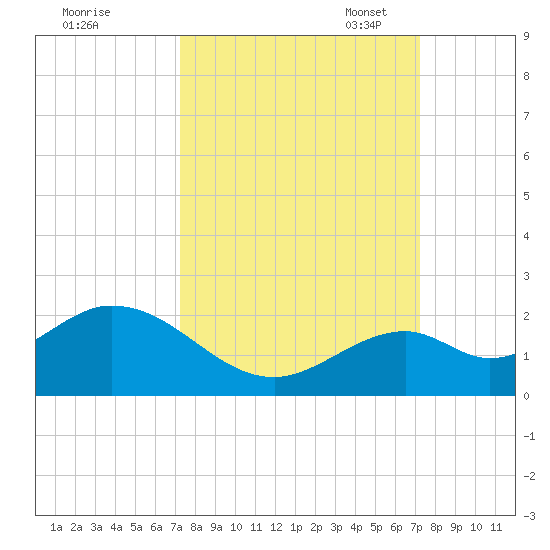 Sombrero Key tide chart for Thursday, September 30, 2021