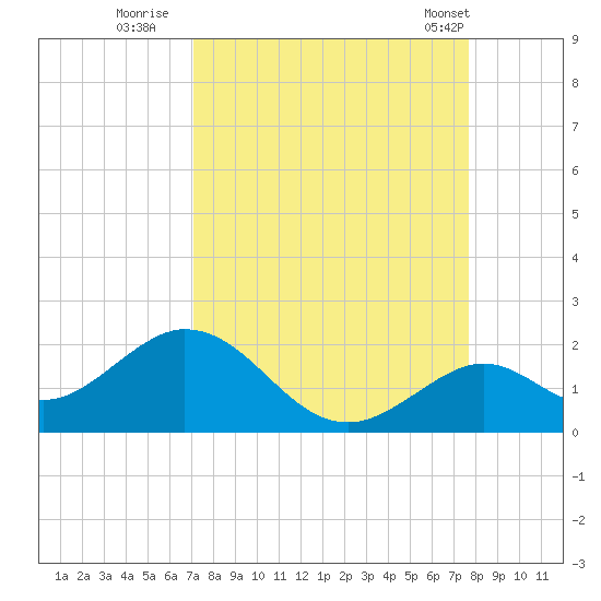Sombrero Key tide chart for Friday, September 3, 2021