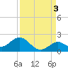 Sombrero Key tide chart for Friday, September 3, 2021