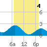 Sombrero Key tide chart for Saturday, September 4, 2021